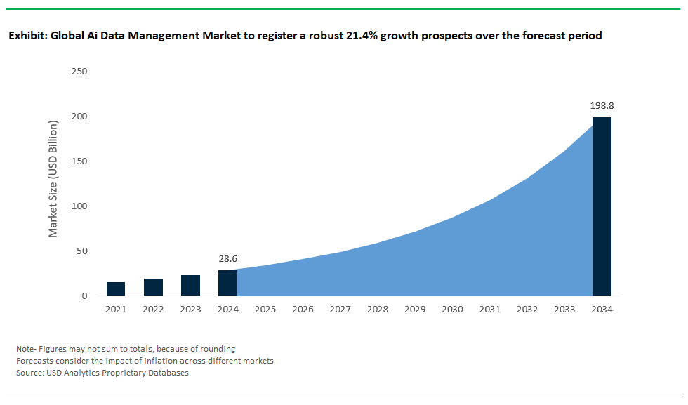 Ai Data Management Market Size 2025-2034.png